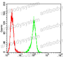 Flow Cytometry for Anti-P4HB Antibody (R3A09) ?>