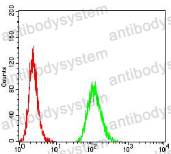Flow Cytometry for Anti-MET/c-Met/HGFR Antibody (R3B08) ?>