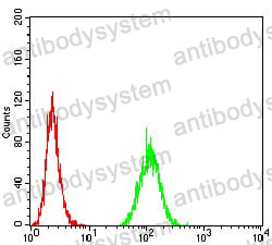 Flow Cytometry for Anti-MET/c-Met/HGFR Antibody (R3B09) ?>