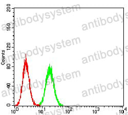 Flow Cytometry for Anti-ANXA5 Antibody (R3B38) ?>