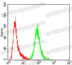 Flow Cytometry for Anti-ANXA5 Antibody (R3B37) ?>