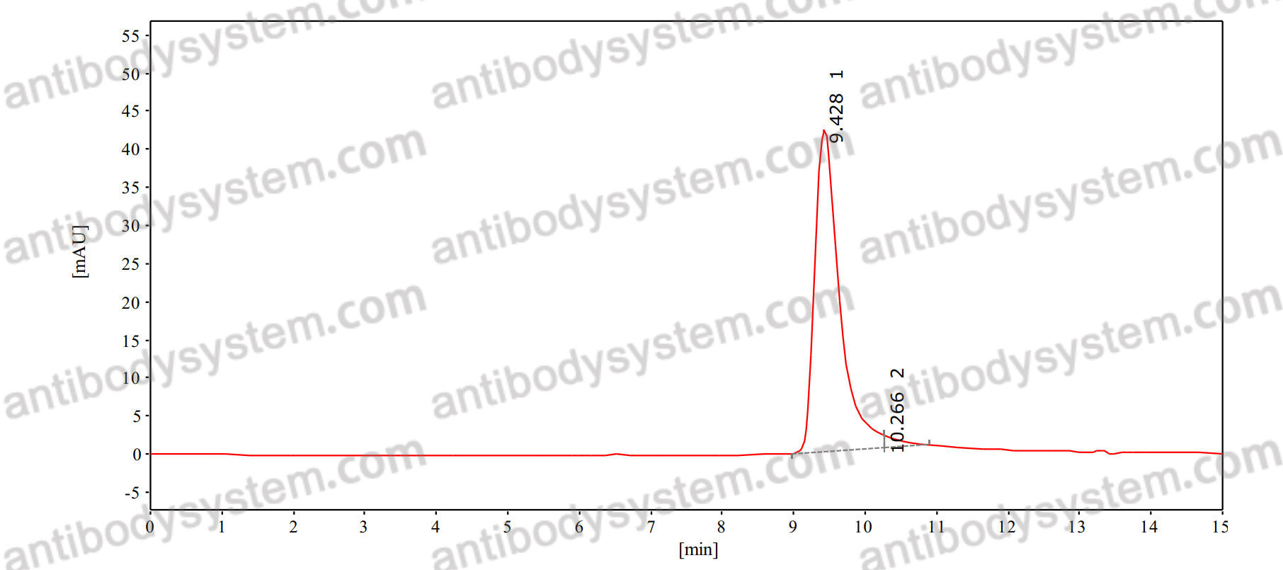 SEC-HPLC for Anti-Human HMGB1 Antibody (SAA0503) ?>