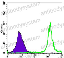 Flow Cytometry for Anti-PARP1 Antibody (R3B76) ?>