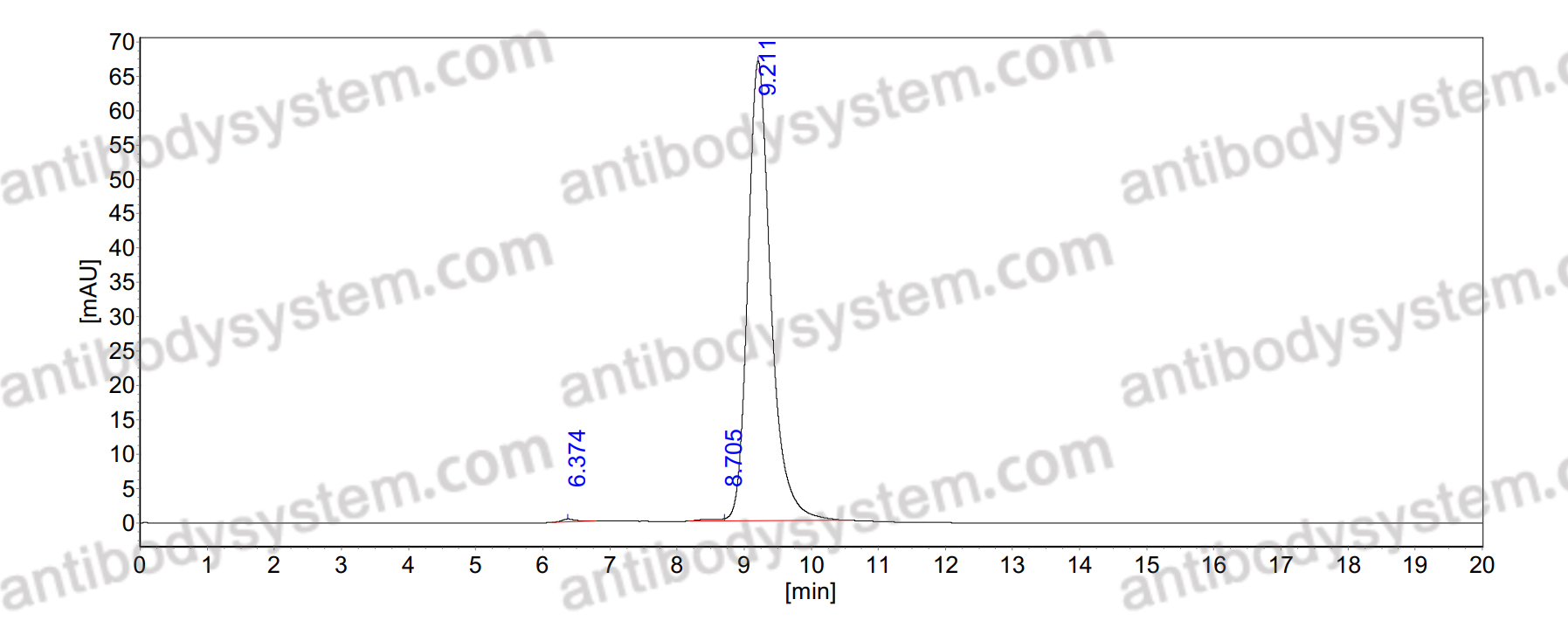 SEC-HPLC for Anti-UBC/polyUb/Polyubiquitin-C Antibody (SAA0328) ?>