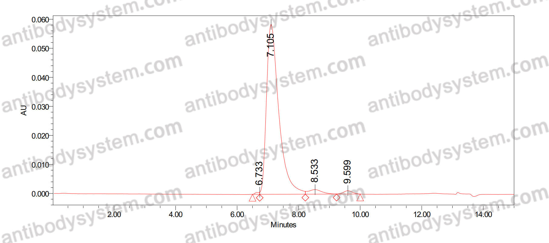 SEC-HPLC for Anti-K63-linked Polyubiquitin Antibody (SAA0330) ?>