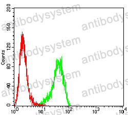 Flow Cytometry for Anti-BCL2 Antibody (R3C09) ?>