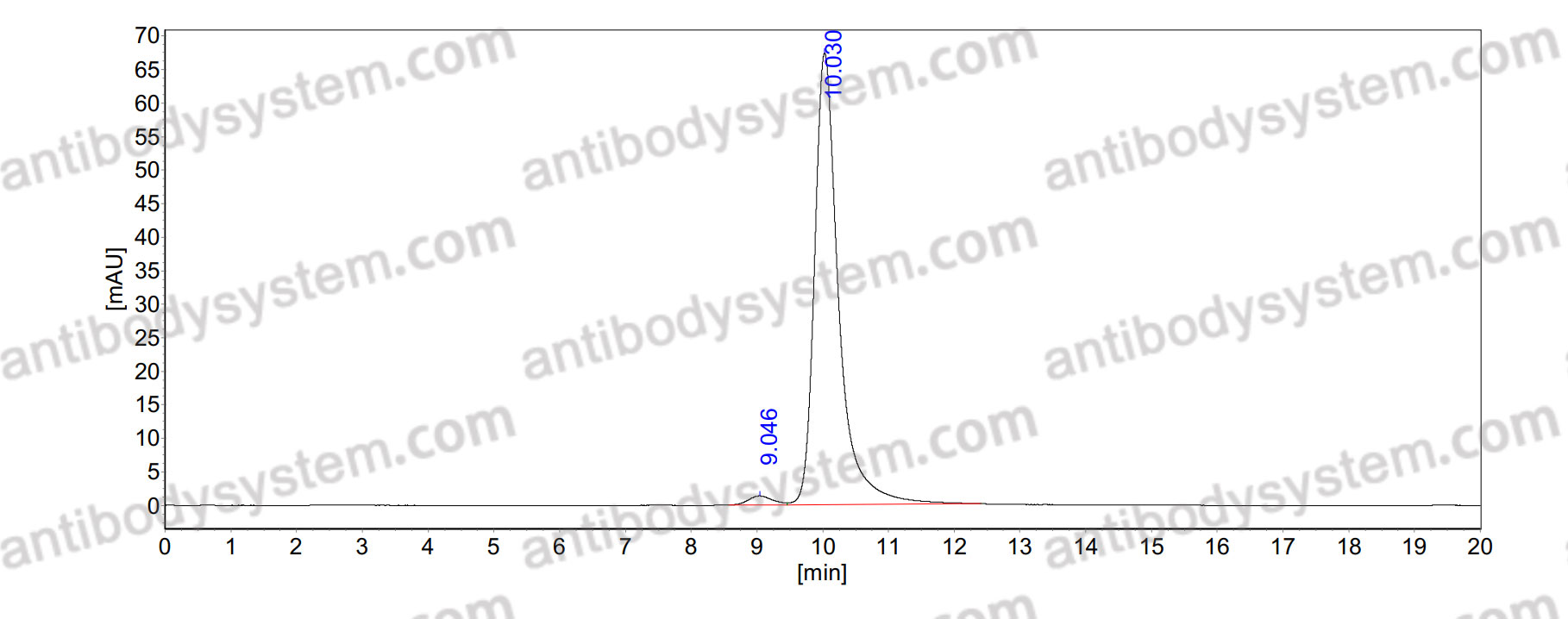 SEC-HPLC for Anti-Beta 4 Spectrin Antibody (N393/76) ?>