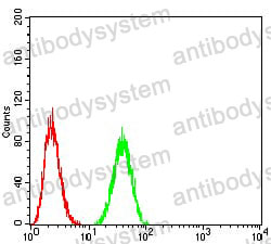 Flow Cytometry for Anti-BMP2 Antibody (R3C91) ?>
