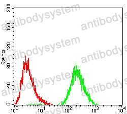 Flow Cytometry for Anti-CD324/CDH1 Antibody (R3C99) ?>