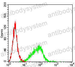 Flow Cytometry for Anti-CD324/CDH1 Antibody (R3C99) ?>
