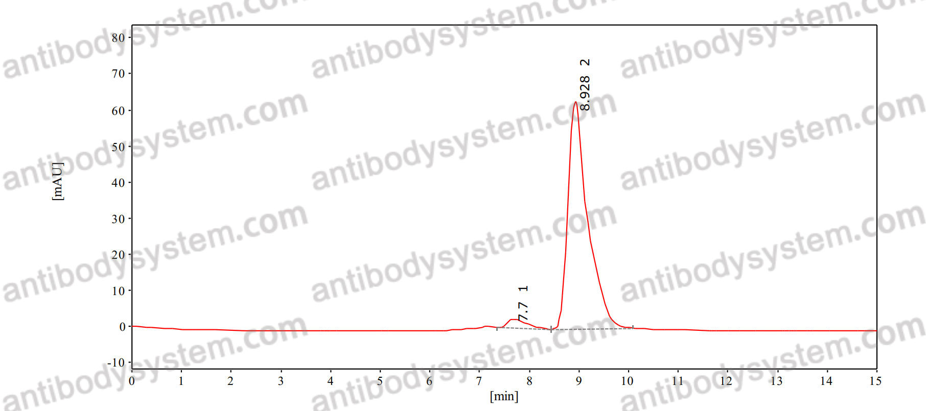 SEC-HPLC for Anti-Human C6/Complement C6 Antibody (Fs0372) ?>