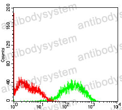 Flow Cytometry for Anti-MMP9 Antibody (R3D69) ?>
