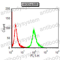 Flow Cytometry for Anti-MMP9 Antibody (R3D69) ?>