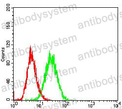 Flow Cytometry for Anti-CD36 Antibody (R3E58) ?>