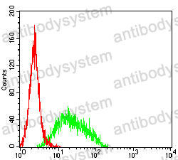 Flow Cytometry for Anti-CD105/ENG Antibody (R3E82) ?>