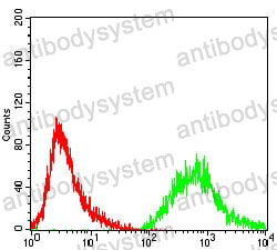 Flow Cytometry for Anti-PTPN1 Antibody (R3E95) ?>