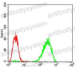 Flow Cytometry for Anti-EIF2AK2 Antibody (R3F38) ?>