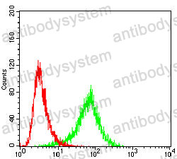 Flow Cytometry for Anti-KLK2 Antibody (R3F52) ?>