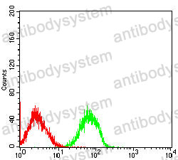 Flow Cytometry for Anti-M6PR Antibody (R3F73) ?>