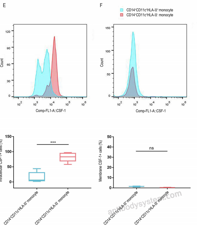 Flow Cytometry for Anti-CD11c/ITGAX Antibody (R3F77) ?>