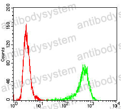 Flow Cytometry for Anti-KITLG/SCF Antibody (R3F87) ?>