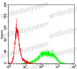 Flow Cytometry for Anti-KITLG/SCF Antibody (R3F87) ?>
