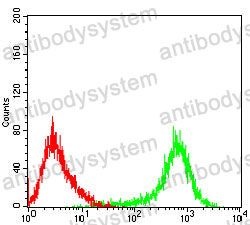 Flow Cytometry for Anti-KITLG/SCF Antibody (R3F87) ?>