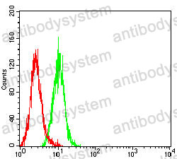 Flow Cytometry for Anti-CCND1 Antibody (R3G56) ?>