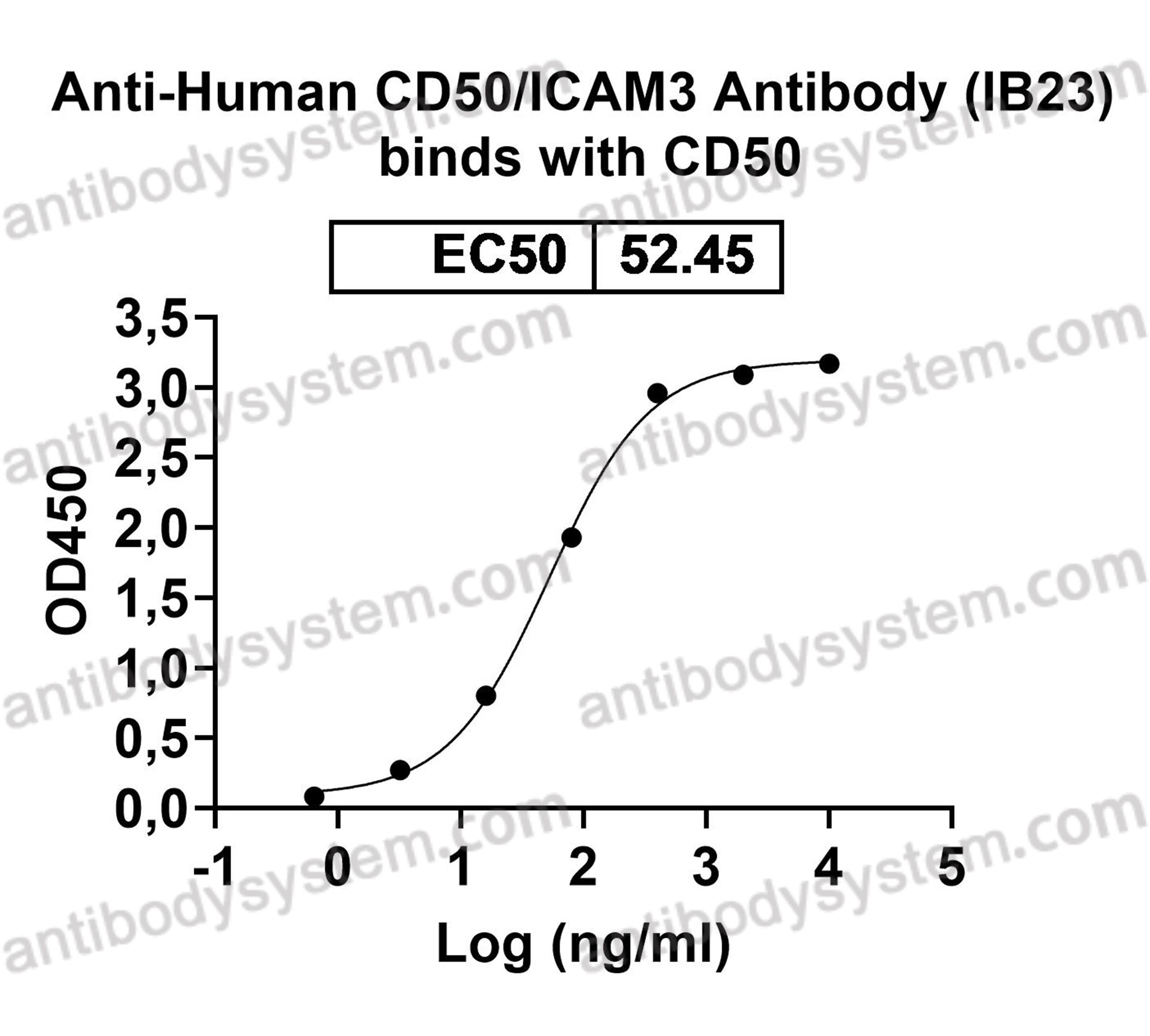 Research Grade Anti-Human CD50/ICAM3 (ICM3)