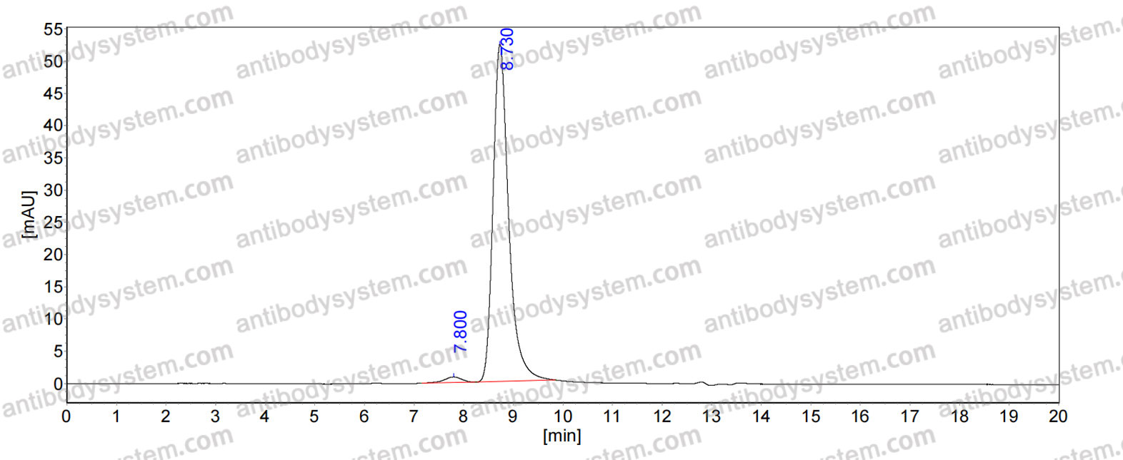 SEC-HPLC for Anti-Human CD153/TNFSF8/CD30L Antibody (SAA1789) ?>