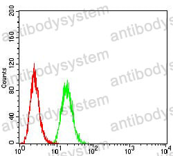 Flow Cytometry for Anti-CTNNB1 Antibody (R3J66) ?>