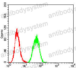 Flow Cytometry for Anti-CTNNB1 Antibody (R3J68) ?>