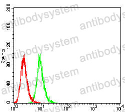 Flow Cytometry for Anti-HSPA9/Mortalin/GRP75 Antibody (R3K16) ?>