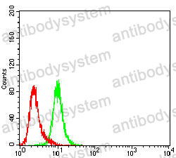 Flow Cytometry for Anti-HSPA9/Mortalin/GRP75 Antibody (R3K16) ?>
