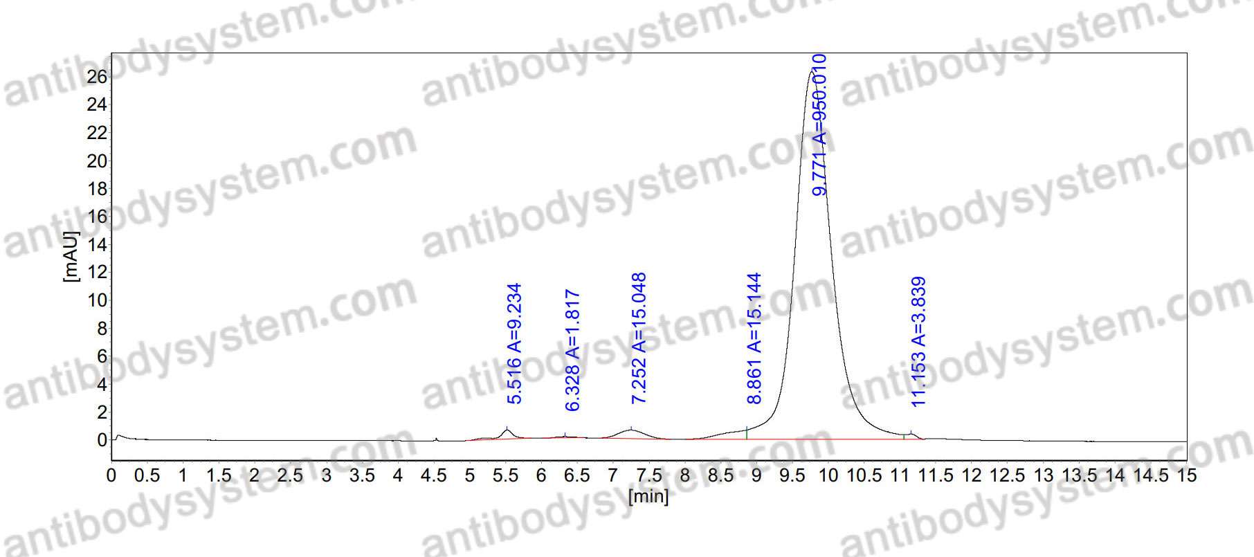 SEC-HPLC for Anti-Human LEP/Leptin Antibody (SAA1775) ?>