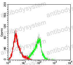 Flow Cytometry for Anti-MSH2 Antibody (R3L07) ?>