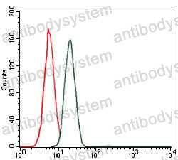 Flow Cytometry for Anti-TNNT2 Antibody (R3L30) ?>