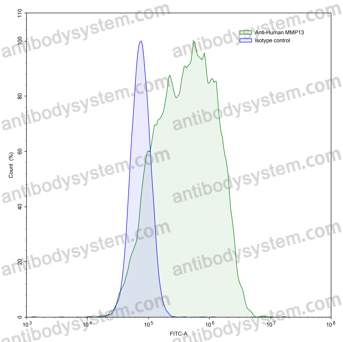 Flow-cytometry for Anti-Human MMP13 Antibody (40E09#) ?>
