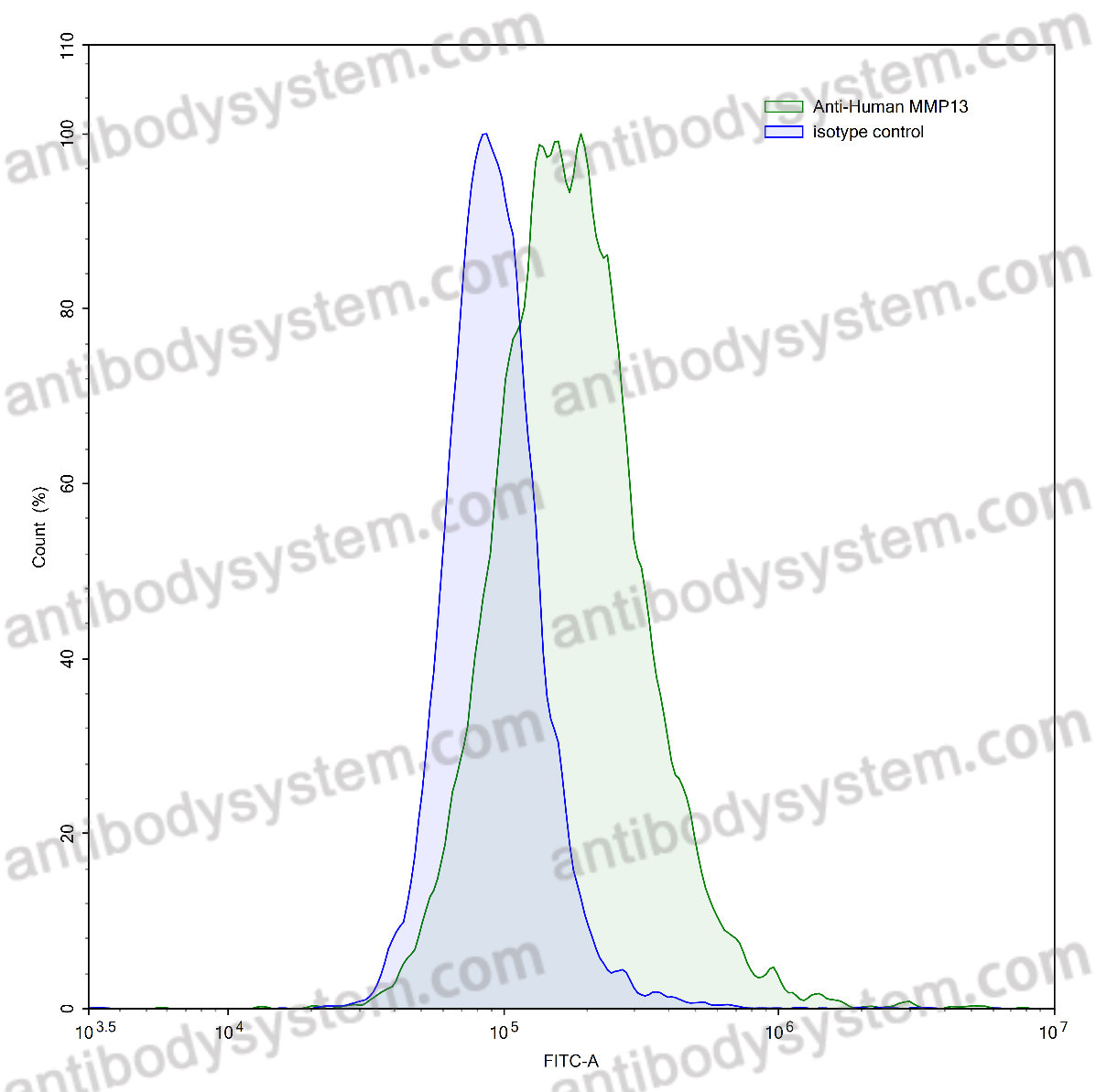 Flow-cytometry for Anti-Human MMP13 Antibody (40E09#) ?>