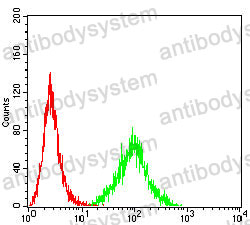 Flow Cytometry for Anti-CCR10 Antibody (R3L49) ?>