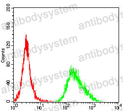 Flow Cytometry for Anti-CCR10 Antibody (R3L49) ?>