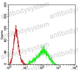 Flow Cytometry for Anti-CCR10 Antibody (R3L49) ?>