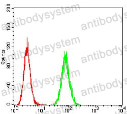 Flow Cytometry for Anti-5HT3/HTR3A Antibody (R3L50) ?>