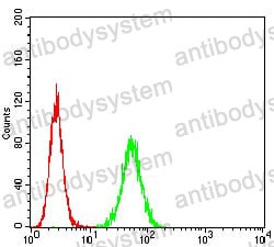 Flow Cytometry for Anti-5HT3/HTR3A Antibody (R3L51) ?>