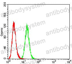 Flow Cytometry for Anti-P2RY1 Antibody (R3L61) ?>