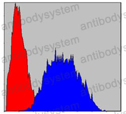 Flow Cytometry for Anti-LIMS1 Antibody (R3L69) ?>