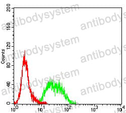 Flow Cytometry for Anti-MSH6 Antibody (R3M86) ?>