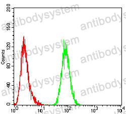 Flow Cytometry for Anti-MSH6 Antibody (R3M87) ?>