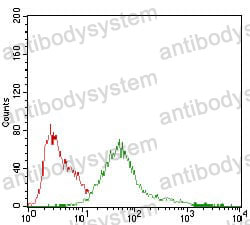 Flow Cytometry for Anti-PRKAG1 Antibody (R3N16) ?>