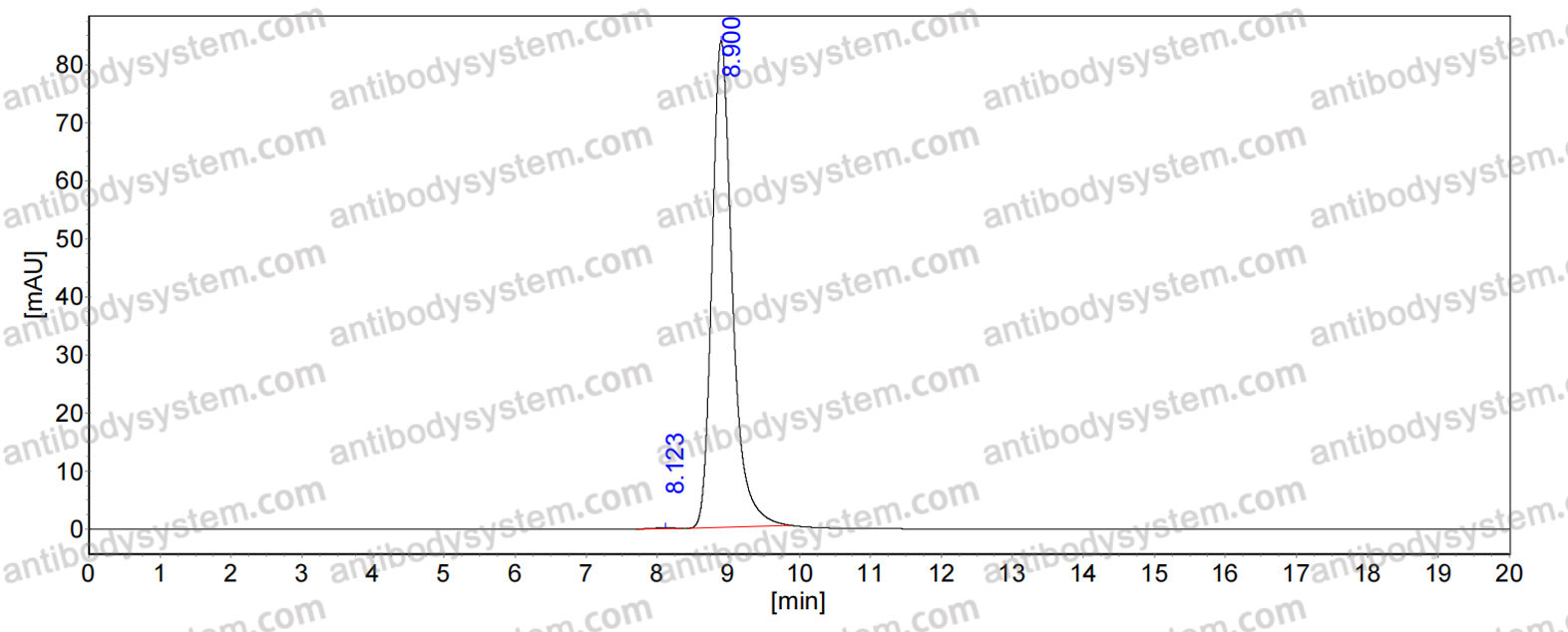 SEC-HPLC for Anti-Human AQP4/Aquaporin-4 Antibody (SAA1755) ?>